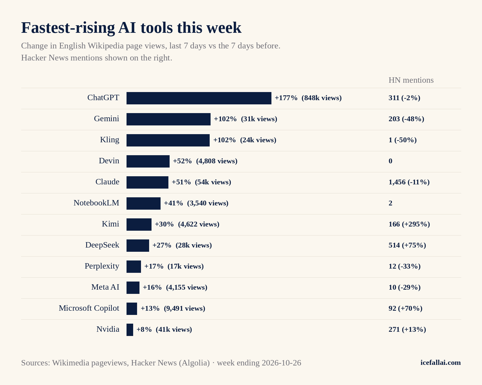 Chart of the fastest-rising AI tools this week