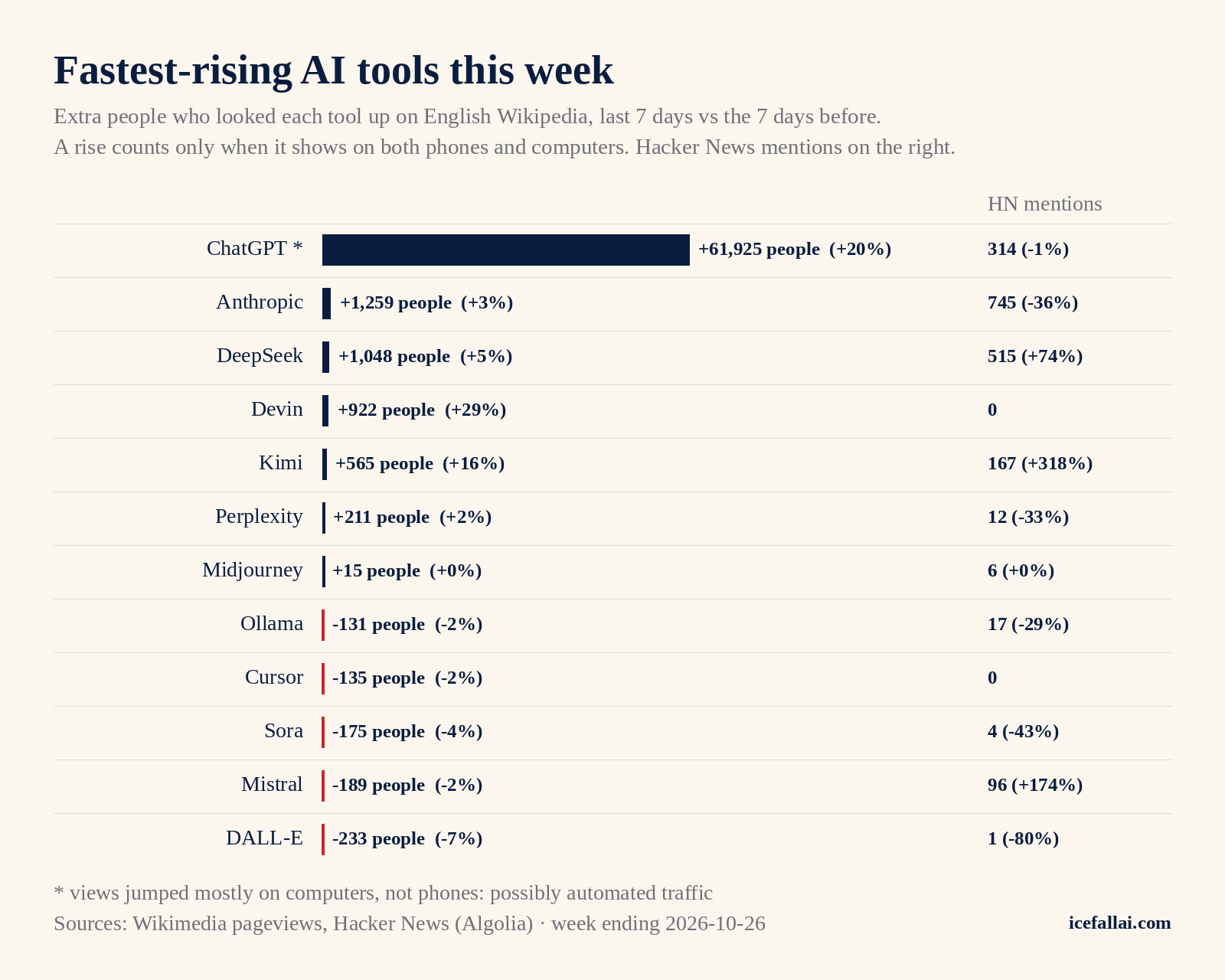 Chart of the fastest-rising AI tools