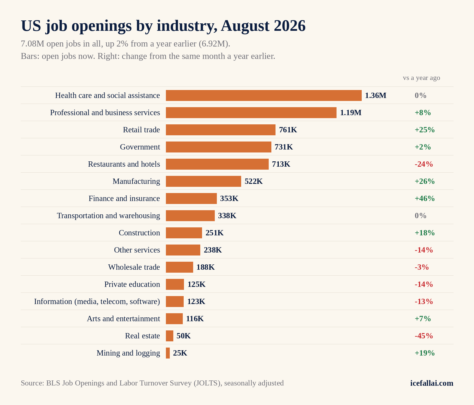 US job openings by industry, August 2026