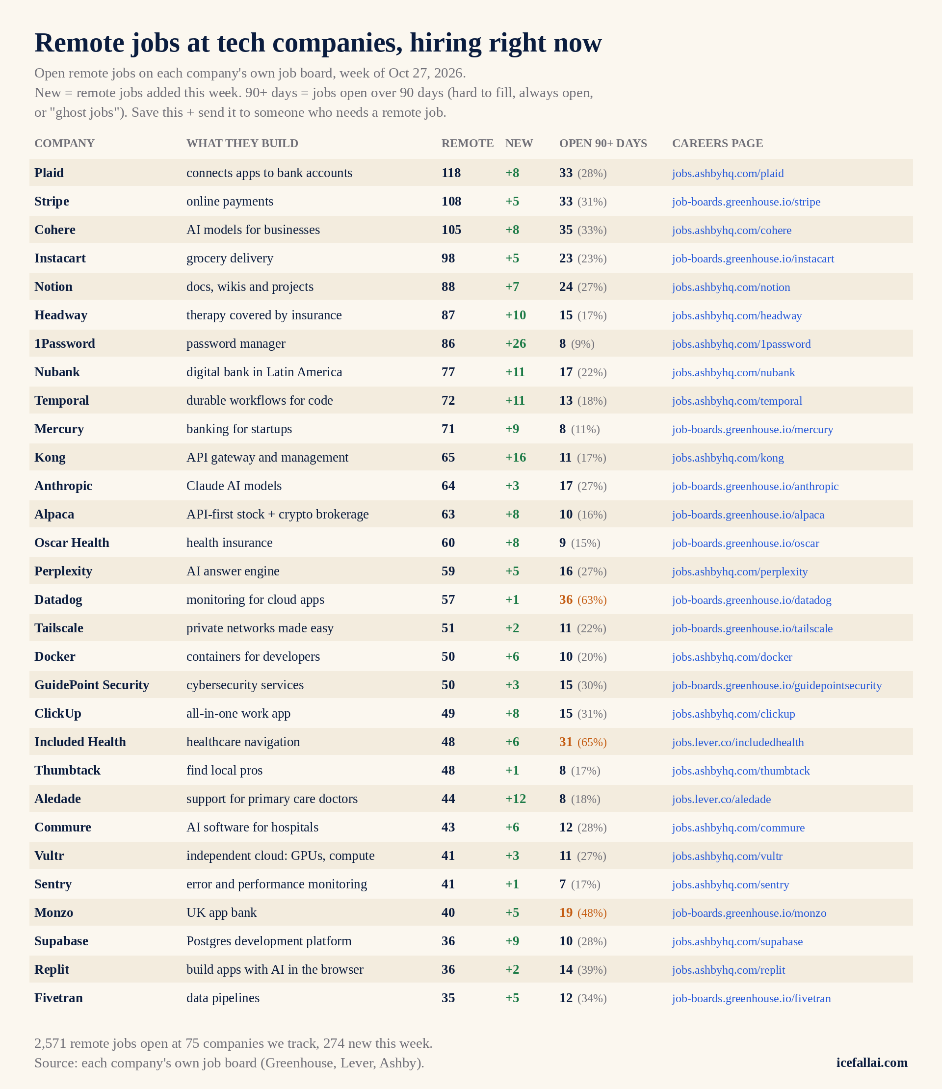 Table of remote-first companies hiring